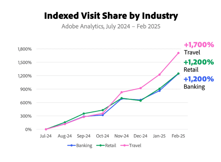 Adobe Analytics: Traffic to U.S. retail websites from Generative AI sources jumps 1,200 percent